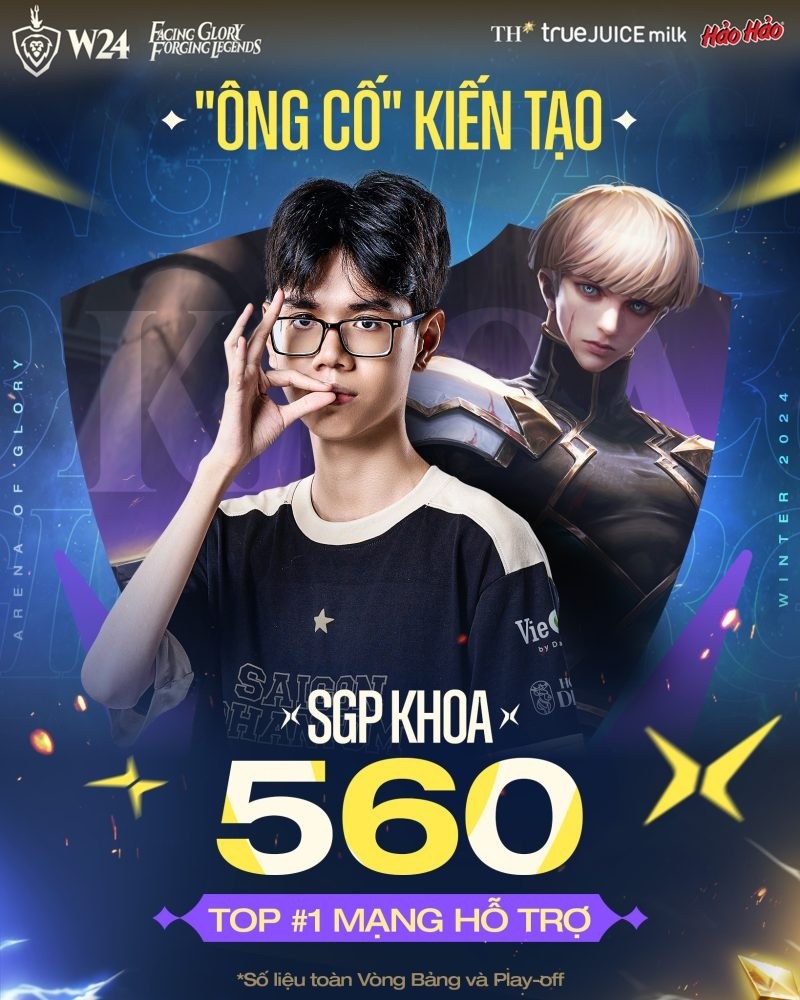 TOP #1 Mạng hỗ trợ thuộc về Khoa của đội tuyển Saigon Phantom